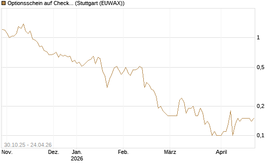 Optionsschein auf Check Point Software [Goldman Sachs Bank Europe SE] Chart