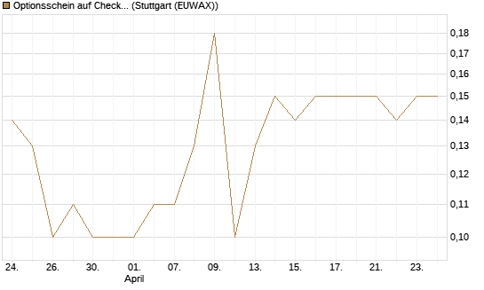 Optionsschein auf Check Point Software [Goldman Sachs Bank Europe SE] Chart