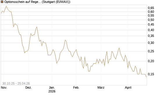 Optionsschein auf Regeneron Pharmaceuticals [Goldman Sachs Bank Europe SE] Chart