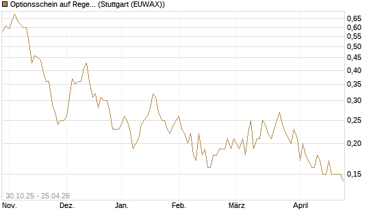 Optionsschein auf Regeneron Pharmaceuticals [Goldman Sachs Bank Europe SE] Chart