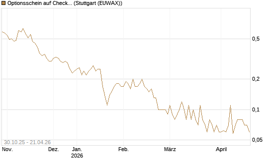Optionsschein auf Check Point Software [Goldman Sachs Bank Europe SE] Chart