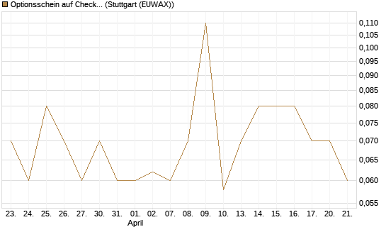 Optionsschein auf Check Point Software [Goldman Sachs Bank Europe SE] Chart