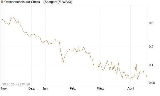 Optionsschein auf Check Point Software [Goldman Sachs Bank Europe SE] Chart