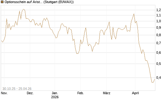 Optionsschein auf Arista Networks Inc [Goldman Sachs Bank Europe SE] Chart
