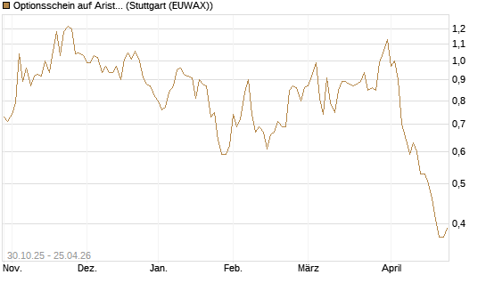 Optionsschein auf Arista Networks Inc [Goldman Sachs Bank Europe SE] Chart