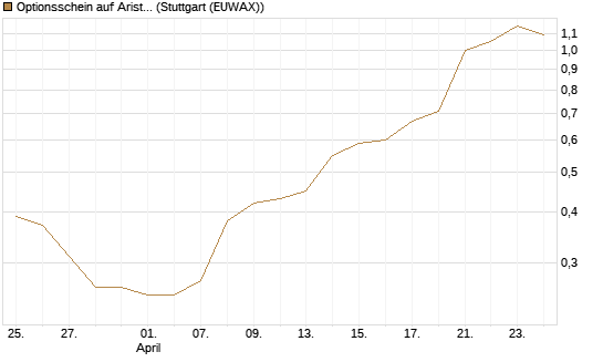 Optionsschein auf Arista Networks Inc [Goldman Sachs Bank Europe SE] Chart