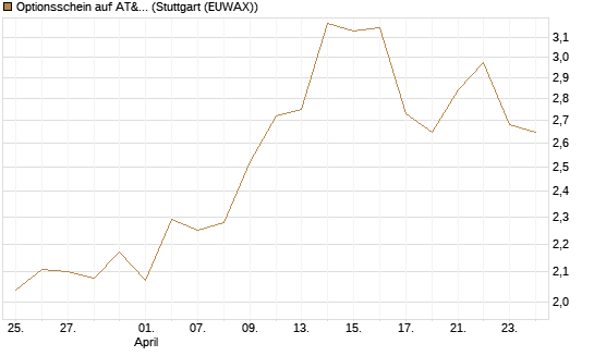 Optionsschein auf AT&T [Goldman Sachs Bank Europe SE] Chart