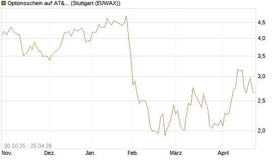 Optionsschein auf AT&T [Goldman Sachs Bank Europe SE] Chart
