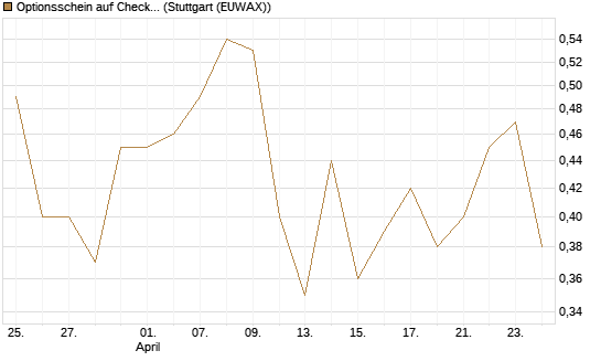Optionsschein auf Check Point Software [Goldman Sachs Bank Europe SE] Chart