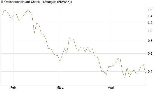 Optionsschein auf Check Point Software [Goldman Sachs Bank Europe SE] Chart