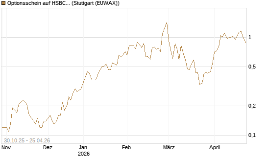 Optionsschein auf HSBC Holdings [Goldman Sachs Bank Europe SE] Chart