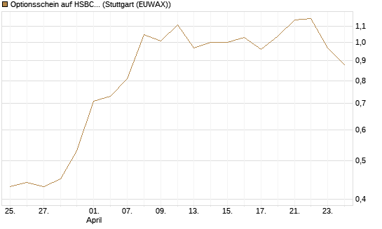 Optionsschein auf HSBC Holdings [Goldman Sachs Bank Europe SE] Chart