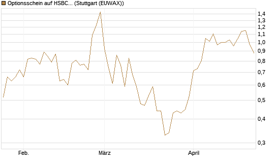 Optionsschein auf HSBC Holdings [Goldman Sachs Bank Europe SE] Chart
