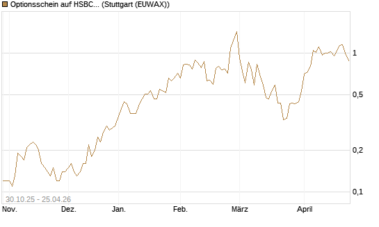 Optionsschein auf HSBC Holdings [Goldman Sachs Bank Europe SE] Chart