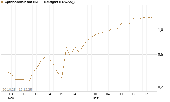 Optionsschein auf BNP Paribas [Goldman Sachs Bank Europe SE] Chart