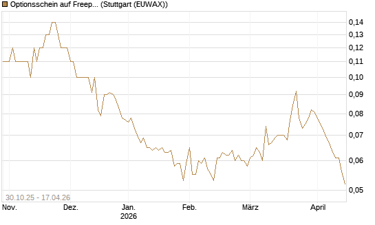 Optionsschein auf Freeport-McMoRan  [Goldman Sachs Bank Europe SE] Chart