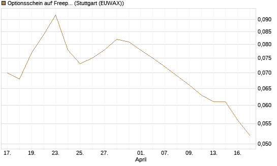 Optionsschein auf Freeport-McMoRan  [Goldman Sachs Bank Europe SE] Chart