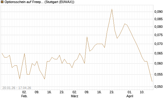 Optionsschein auf Freeport-McMoRan  [Goldman Sachs Bank Europe SE] Chart