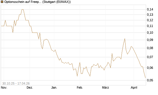 Optionsschein auf Freeport-McMoRan  [Goldman Sachs Bank Europe SE] Chart