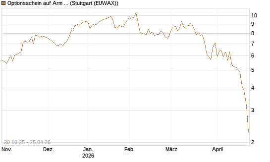 Optionsschein auf Arm Holdings plc. [ADR] [Goldman Sachs Bank Europe SE] Chart