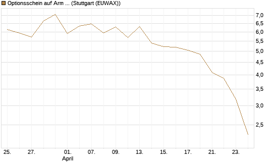 Optionsschein auf Arm Holdings plc. [ADR] [Goldman Sachs Bank Europe SE] Chart