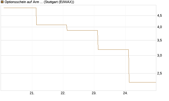 Optionsschein auf Arm Holdings plc. [ADR] [Goldman Sachs Bank Europe SE] Chart