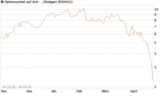 Optionsschein auf Arm Holdings plc. [ADR] [Goldman Sachs Bank Europe SE] Chart