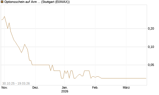 Optionsschein auf Arm Holdings plc. [ADR] [Goldman Sachs Bank Europe SE] Chart