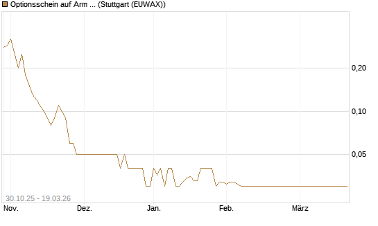 Optionsschein auf Arm Holdings plc. [ADR] [Goldman Sachs Bank Europe SE] Chart