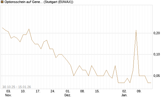 Optionsschein auf General Dynamics [Goldman Sachs Bank Europe SE] Chart