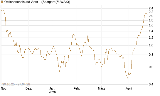 Optionsschein auf Arista Networks Inc [Goldman Sachs Bank Europe SE] Chart