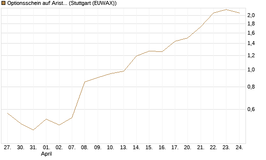 Optionsschein auf Arista Networks Inc [Goldman Sachs Bank Europe SE] Chart