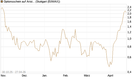 Optionsschein auf Arista Networks Inc [Goldman Sachs Bank Europe SE] Chart