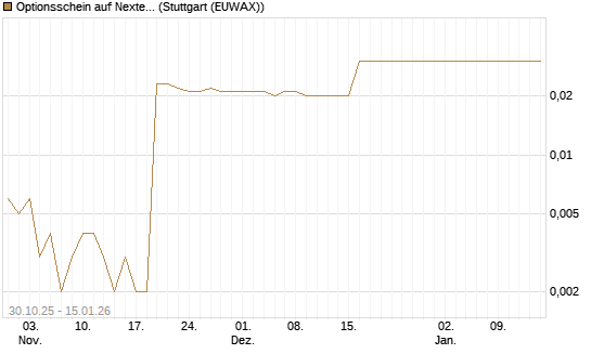 Optionsschein auf Nextera Energy [Goldman Sachs Bank Europe SE] Chart