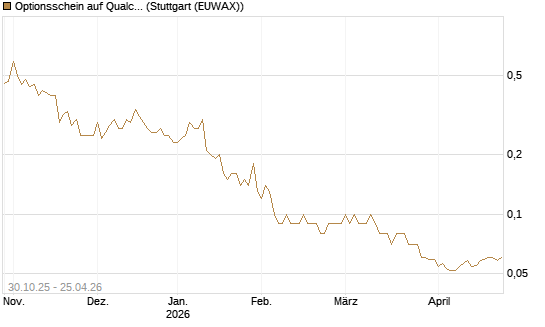 Optionsschein auf Qualcomm [Goldman Sachs Bank Europe SE] Chart