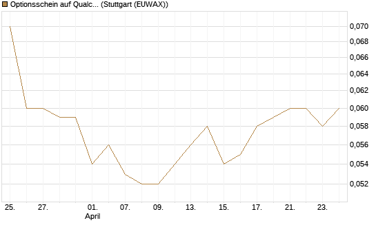 Optionsschein auf Qualcomm [Goldman Sachs Bank Europe SE] Chart