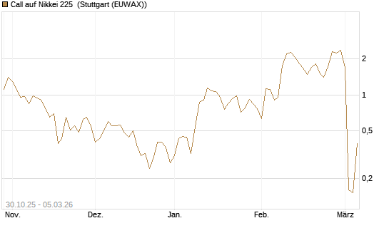Call auf Nikkei 225 [DZ BANK AG] Chart