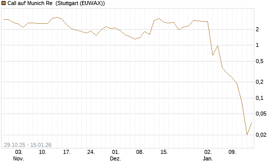 Call auf Munich Re [J.P. Morgan Structured Products B.V.] Chart