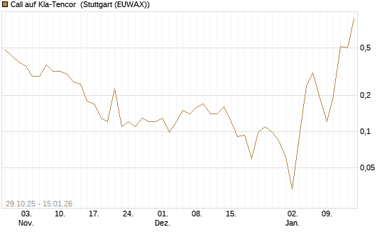 Call auf Kla-Tencor [J.P. Morgan Structured Products B.V.] Chart