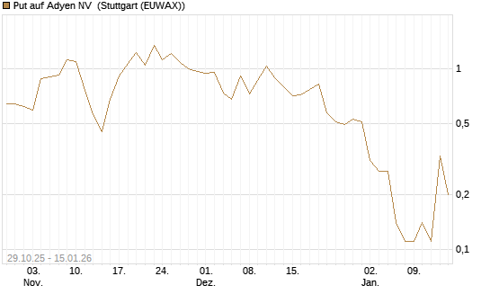 Put auf Adyen NV [J.P. Morgan Structured Products B.V.] Chart
