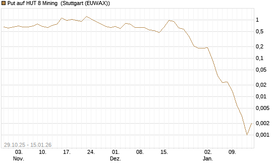 Put auf HUT 8 Mining [J.P. Morgan Structured Products B.V.] Chart