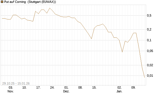 Put auf Corning [J.P. Morgan Structured Products B.V.] Chart