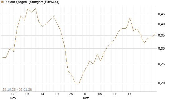 Put auf Qiagen [J.P. Morgan Structured Products B.V.] Chart