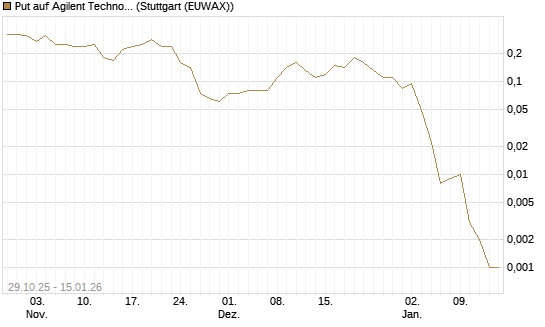 Put auf Agilent Technologies [J.P. Morgan Structured Products B.V.] Chart