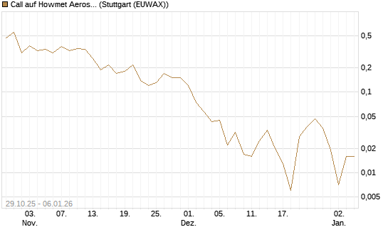 Call auf Howmet Aerospace [J.P. Morgan Structured Products B.V.] Chart