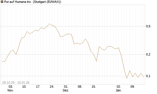 Put auf Humana Inc [J.P. Morgan Structured Products B.V.] Chart