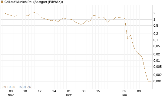 Call auf Munich Re [J.P. Morgan Structured Products B.V.] Chart