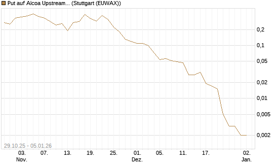 Put auf Alcoa Upstream Corp [J.P. Morgan Structured Products B.V.] Chart