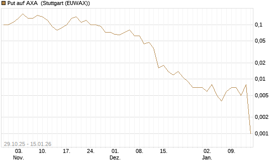 Put auf AXA [J.P. Morgan Structured Products B.V.] Chart