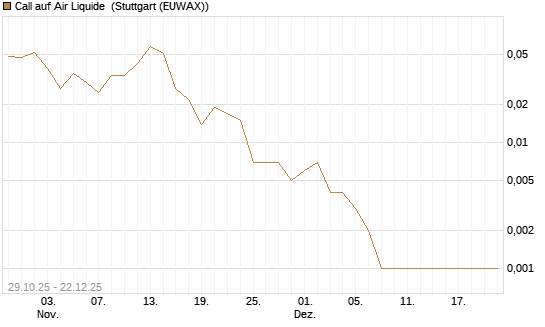 Call auf Air Liquide [J.P. Morgan Structured Products B.V.] Chart